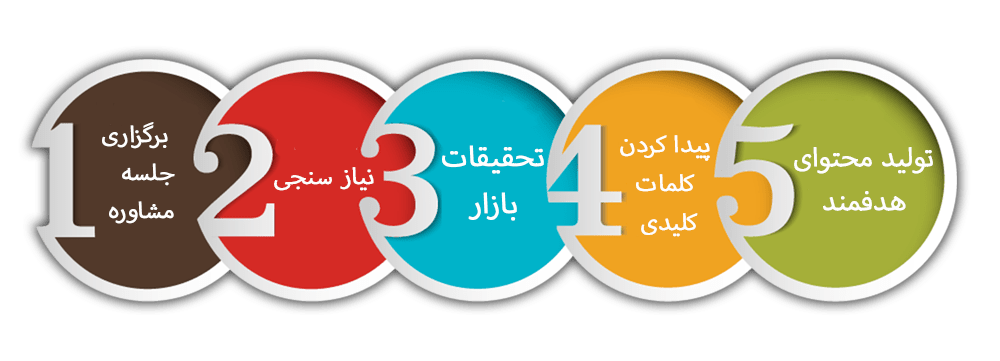 تولید محتوای هدفمند در اصفهان
